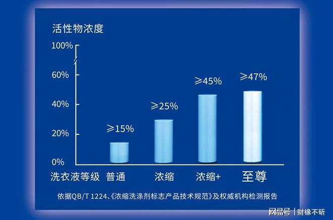 +」洗衣液市场销量率持续领先AG凯发K8国际蓝月亮「浓缩(图3)