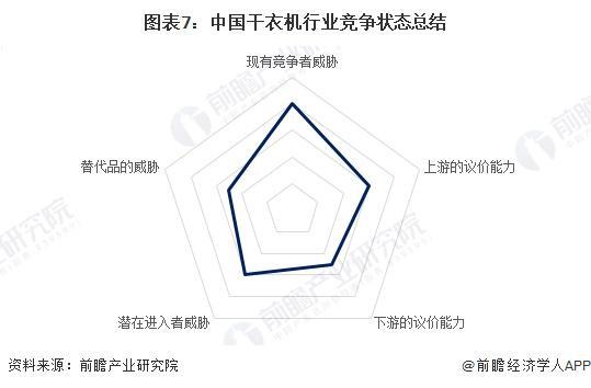 竞争格局及市场份额（附市场集中度、企业竞争力评价等）K8凯发国际【行业深度】洞察2024：中国干衣机行业(图3)