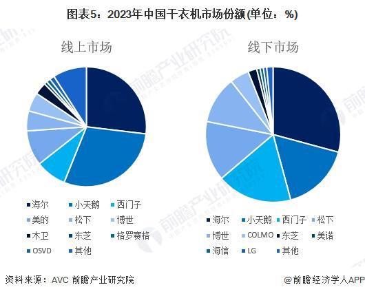 竞争格局及市场份额（附市场集中度、企业竞争力评价等）K8凯发国际【行业深度】洞察2024：中国干衣机行业(图5)