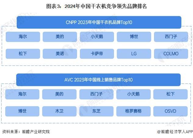 竞争格局及市场份额（附市场集中度、企业竞争力评价等）K8凯发国际【行业深度】洞察2024：中国干衣机行业(图7)